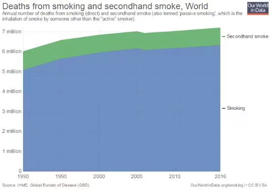 Data on global deaths caused by smoking and second-hand smoke Source: OurWorldInDate.org