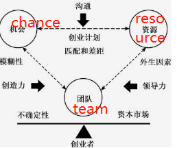 3 elements for entrepreneurship